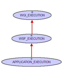 Execution Hierarchy